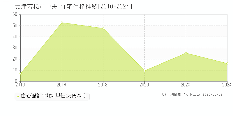 会津若松市中央の住宅価格推移グラフ 