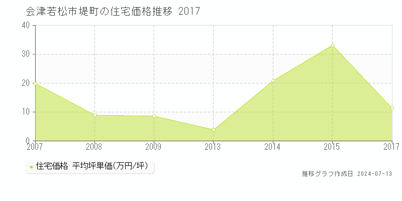 会津若松市堤町の住宅価格推移グラフ 