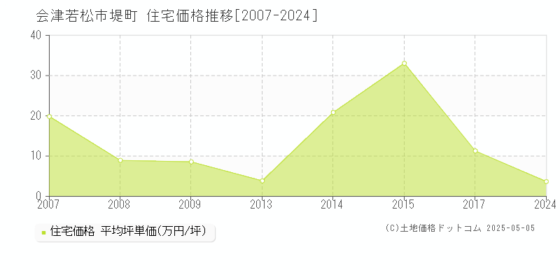堤町(会津若松市)の住宅価格推移グラフ(坪単価)[2007-2024年]