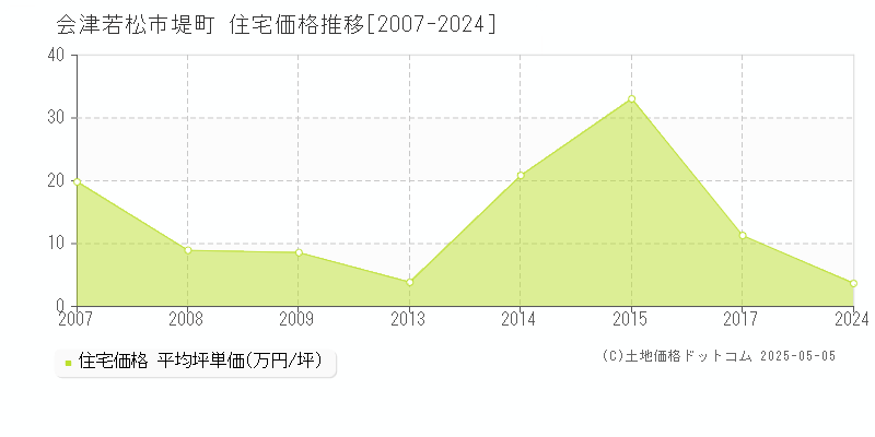 会津若松市堤町の住宅価格推移グラフ 