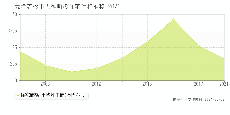 会津若松市天神町の住宅価格推移グラフ 