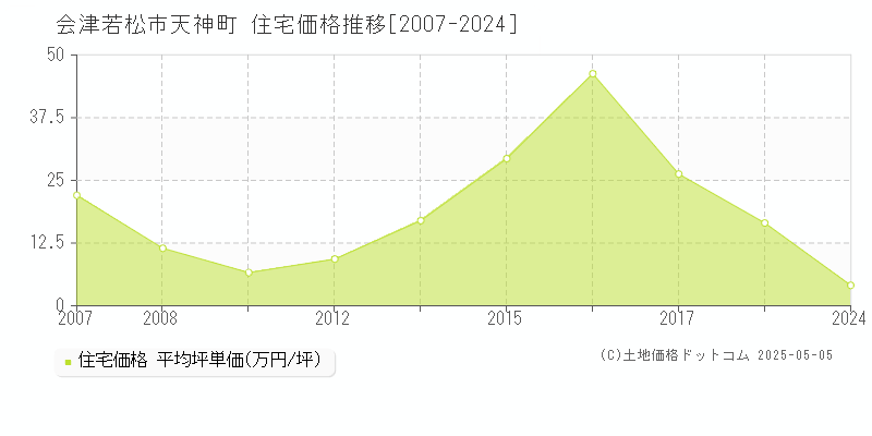 天神町(会津若松市)の住宅価格推移グラフ(坪単価)[2007-2024年]