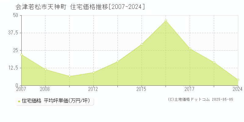 会津若松市天神町の住宅価格推移グラフ 