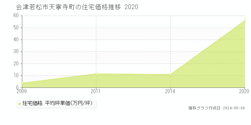 会津若松市天寧寺町の住宅取引価格推移グラフ 
