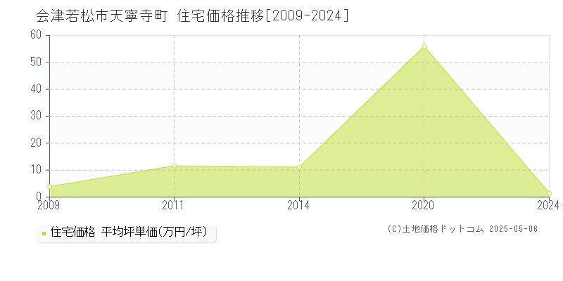 天寧寺町(会津若松市)の住宅価格推移グラフ(坪単価)[2009-2024年]