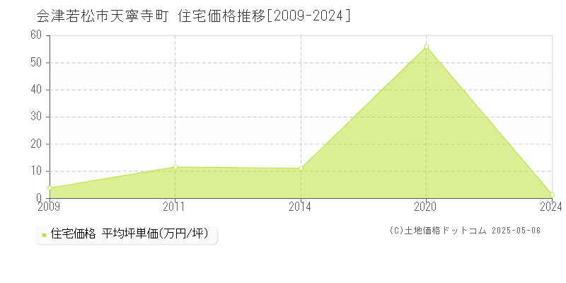 会津若松市天寧寺町の住宅価格推移グラフ 