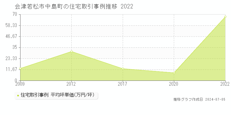会津若松市中島町の住宅価格推移グラフ 
