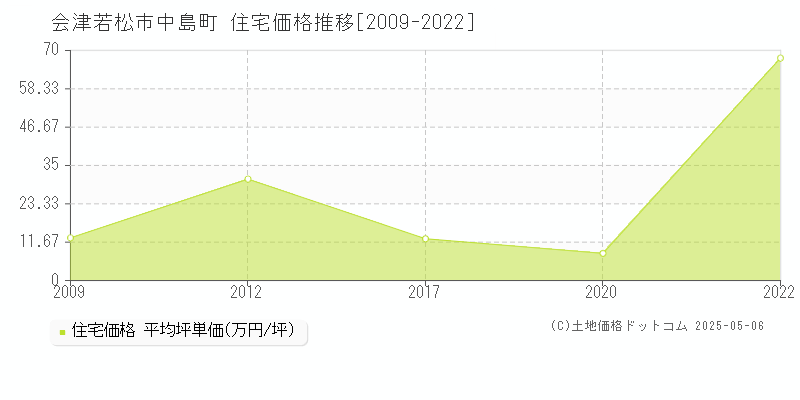 会津若松市中島町の住宅価格推移グラフ 