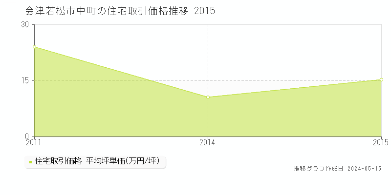 会津若松市中町の住宅価格推移グラフ 