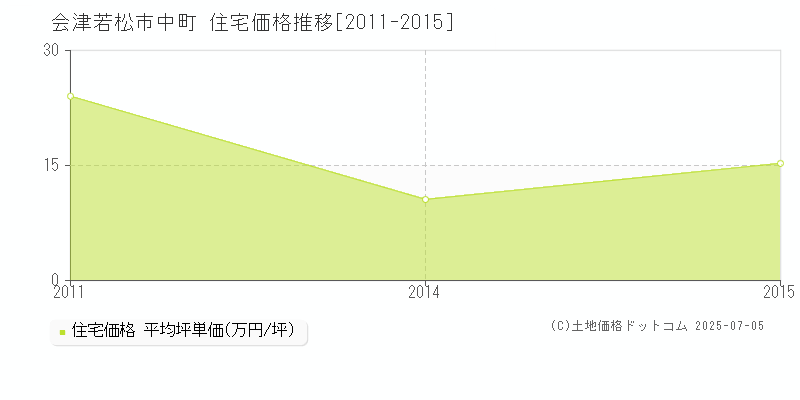 中町(会津若松市)の住宅価格推移グラフ(坪単価)[2011-2015年]