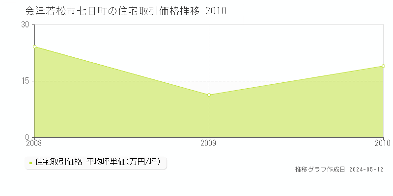 会津若松市七日町の住宅価格推移グラフ 