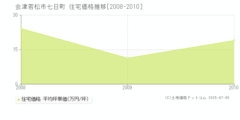 七日町(会津若松市)の住宅価格推移グラフ(坪単価)[2008-2010年]