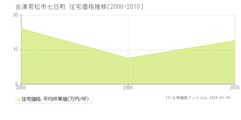 会津若松市七日町の住宅価格推移グラフ 