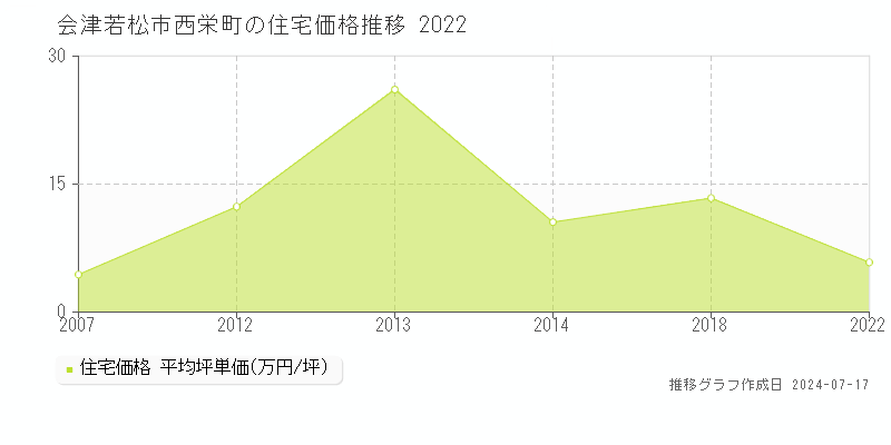 会津若松市西栄町の住宅価格推移グラフ 