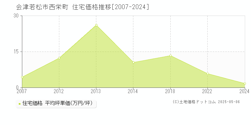 会津若松市西栄町の住宅価格推移グラフ 