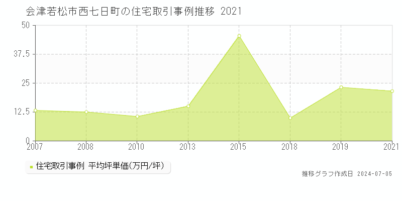 会津若松市西七日町の住宅価格推移グラフ 
