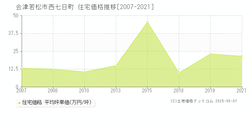 西七日町(会津若松市)の住宅価格推移グラフ(坪単価)[2007-2021年]