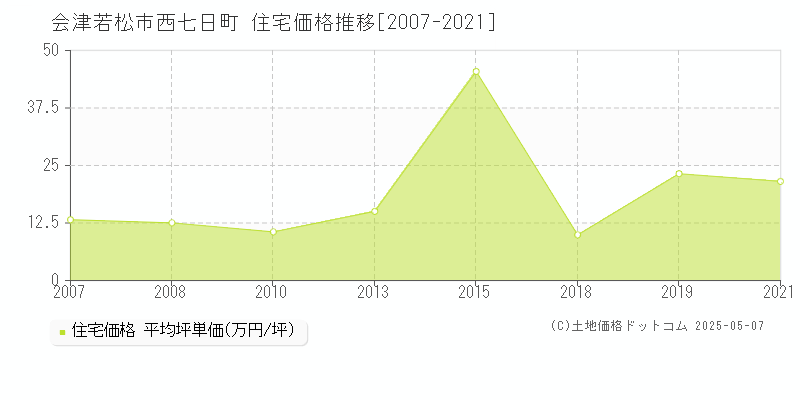 会津若松市西七日町の住宅価格推移グラフ 