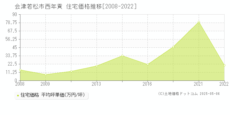 西年貢(会津若松市)の住宅価格推移グラフ(坪単価)[2008-2022年]