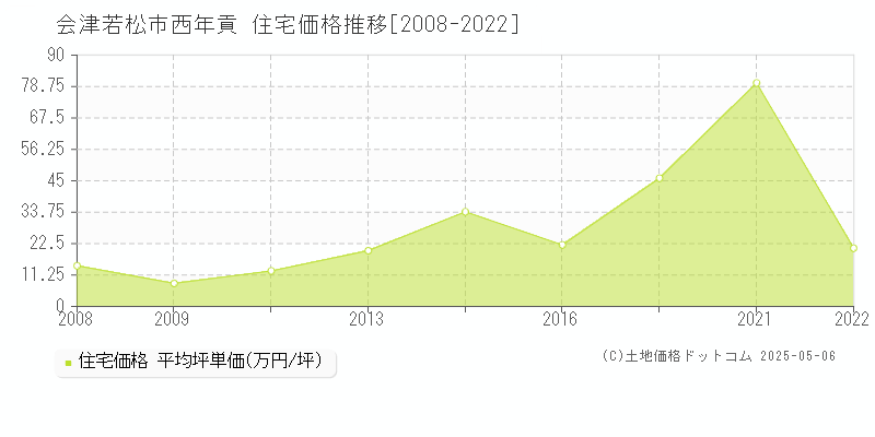 会津若松市西年貢の住宅価格推移グラフ 