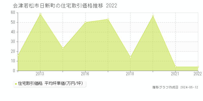 会津若松市日新町の住宅価格推移グラフ 