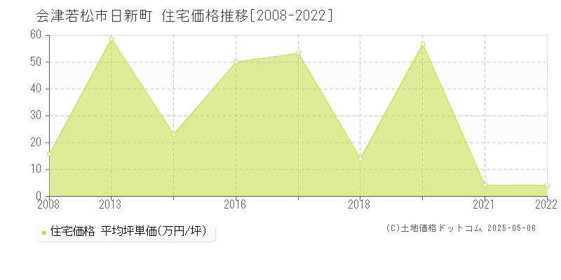 日新町(会津若松市)の住宅価格推移グラフ(坪単価)[2008-2022年]