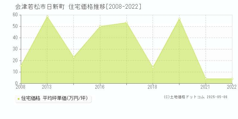 会津若松市日新町の住宅価格推移グラフ 