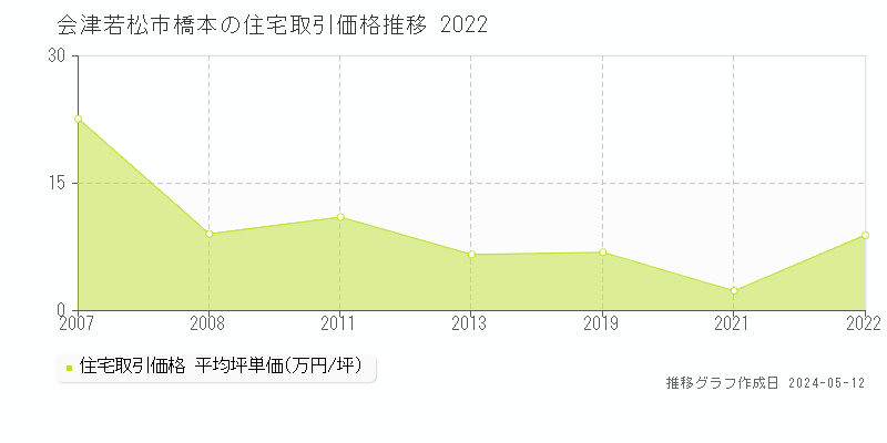 会津若松市橋本の住宅価格推移グラフ 