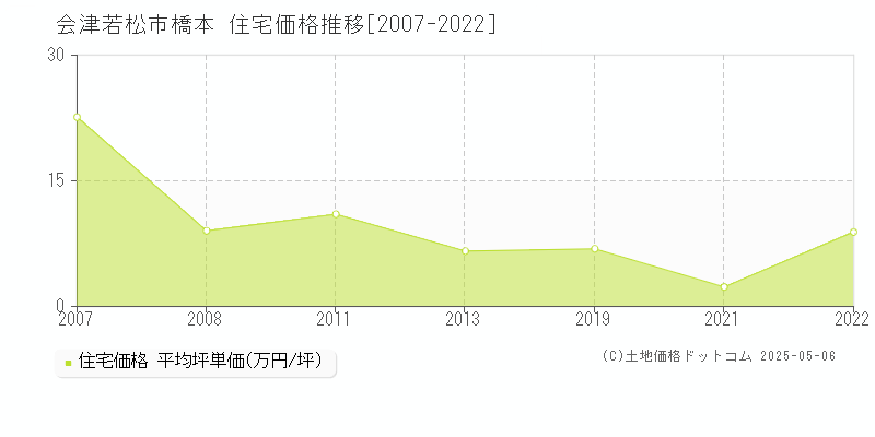橋本(会津若松市)の住宅価格推移グラフ(坪単価)[2007-2022年]