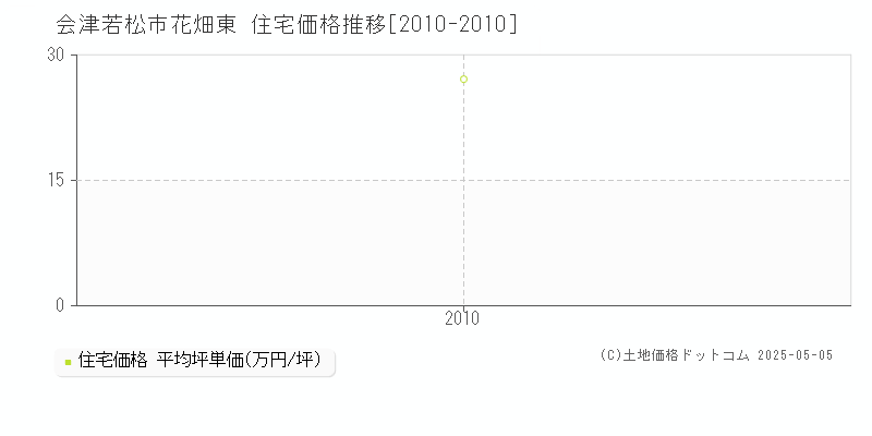 花畑東(会津若松市)の住宅価格推移グラフ(坪単価)[2010-2010年]
