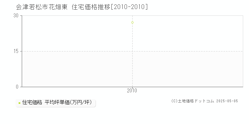 会津若松市花畑東の住宅価格推移グラフ 