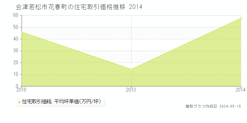 会津若松市花春町の住宅取引価格推移グラフ 