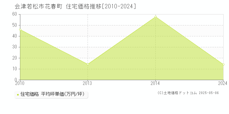 花春町(会津若松市)の住宅価格推移グラフ(坪単価)[2010-2024年]