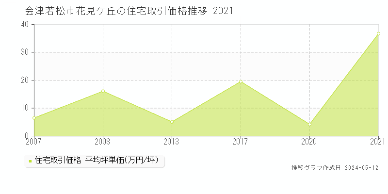 会津若松市花見ケ丘の住宅価格推移グラフ 