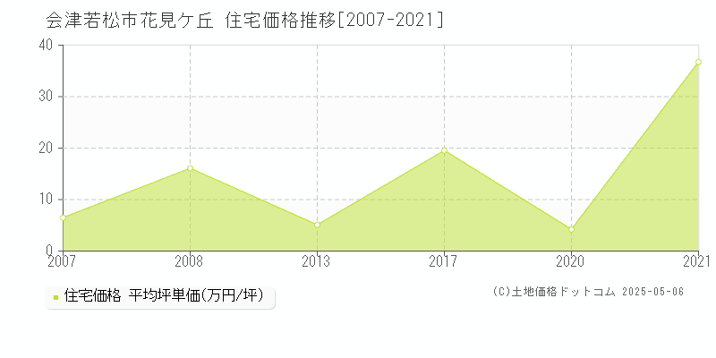 花見ケ丘(会津若松市)の住宅価格推移グラフ(坪単価)[2007-2021年]