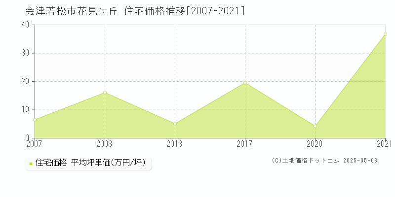 会津若松市花見ケ丘の住宅価格推移グラフ 