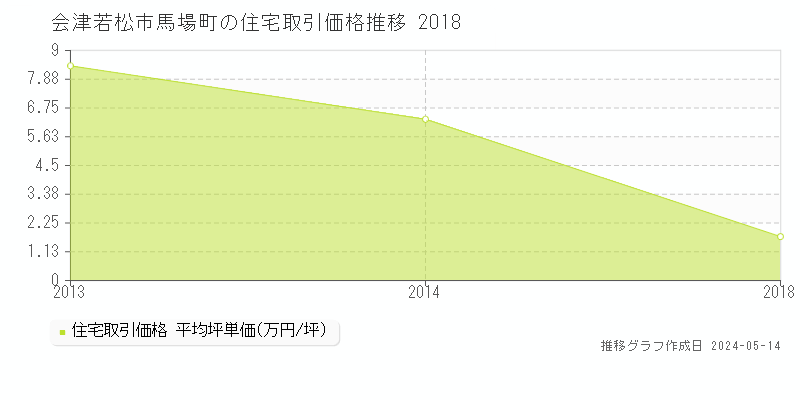 会津若松市馬場町の住宅価格推移グラフ 
