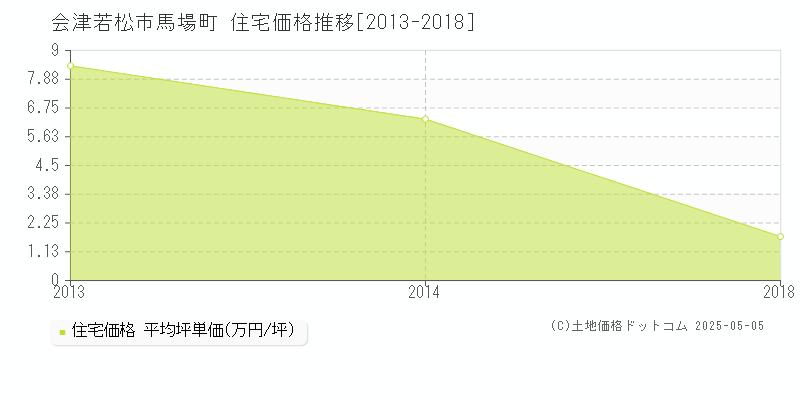 馬場町(会津若松市)の住宅価格推移グラフ(坪単価)[2013-2018年]