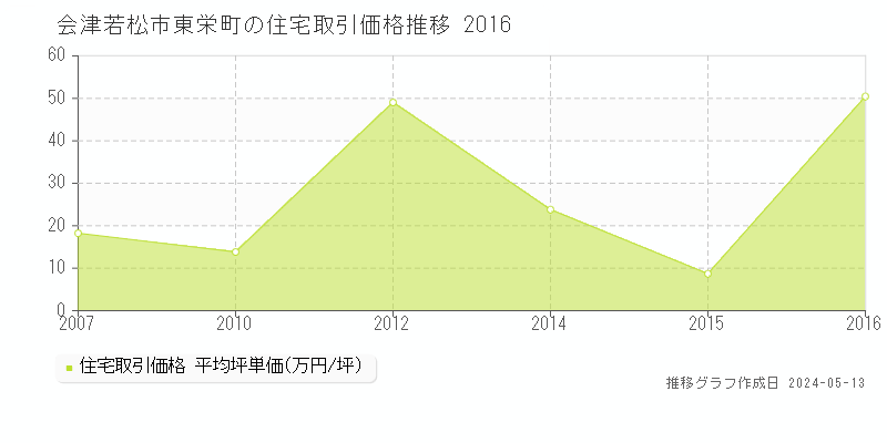 会津若松市東栄町の住宅価格推移グラフ 