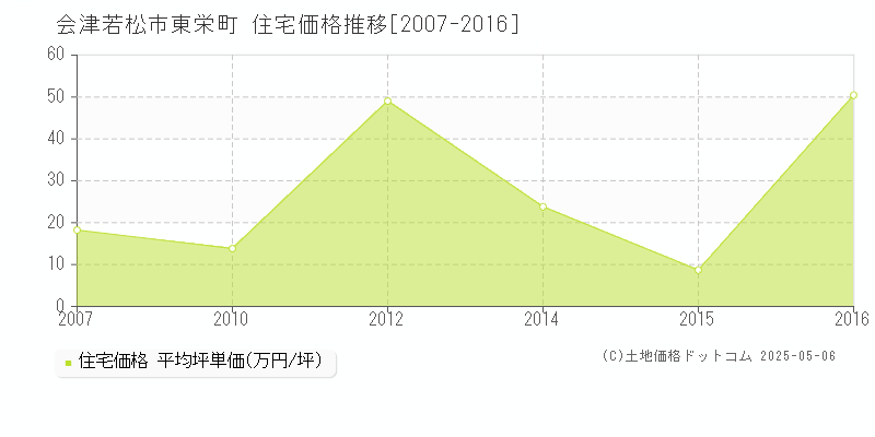 東栄町(会津若松市)の住宅価格推移グラフ(坪単価)[2007-2016年]