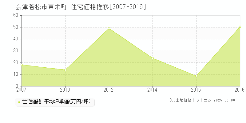 会津若松市東栄町の住宅価格推移グラフ 