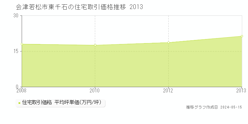 会津若松市東千石の住宅価格推移グラフ 