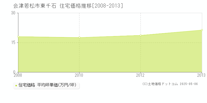 東千石(会津若松市)の住宅価格推移グラフ(坪単価)[2008-2013年]