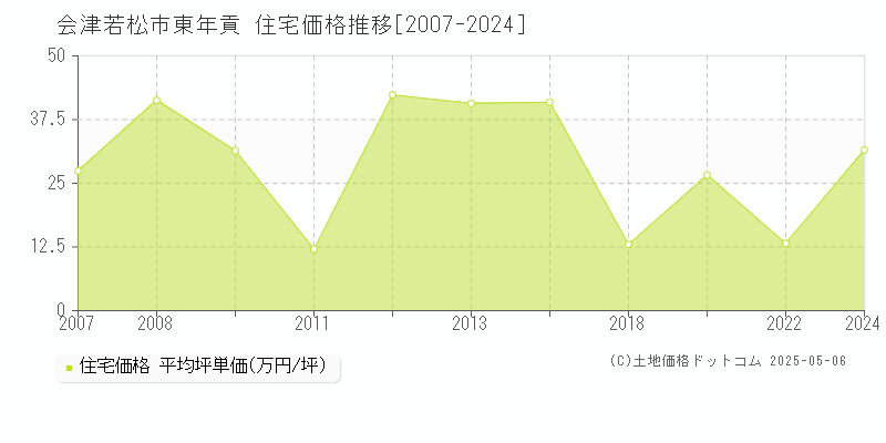 会津若松市東年貢の住宅価格推移グラフ 