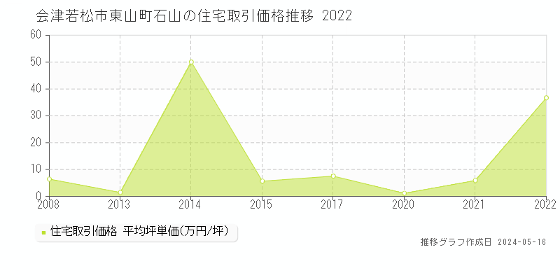 会津若松市東山町石山の住宅価格推移グラフ 