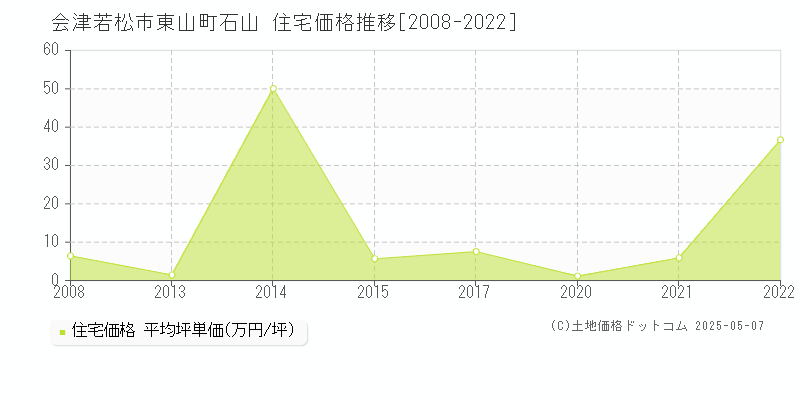 東山町石山(会津若松市)の住宅価格推移グラフ(坪単価)[2008-2022年]