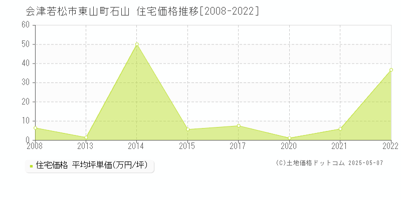 会津若松市東山町石山の住宅価格推移グラフ 