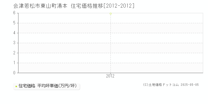 東山町湯本(会津若松市)の住宅価格推移グラフ(坪単価)[2012-2012年]