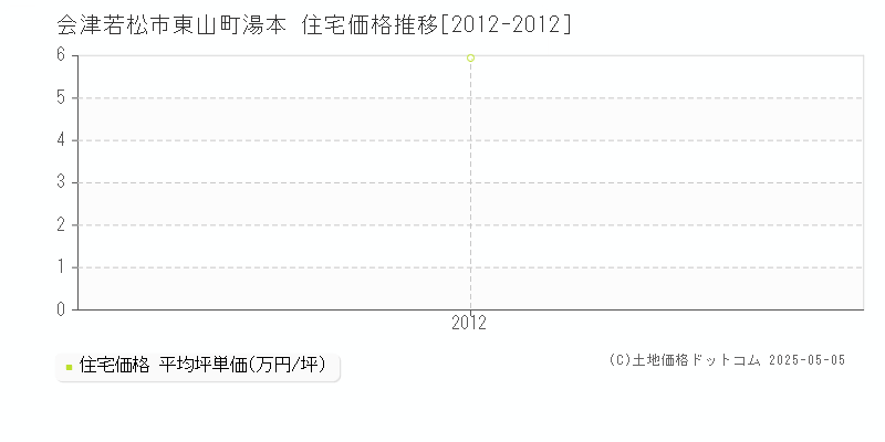 会津若松市東山町湯本の住宅価格推移グラフ 