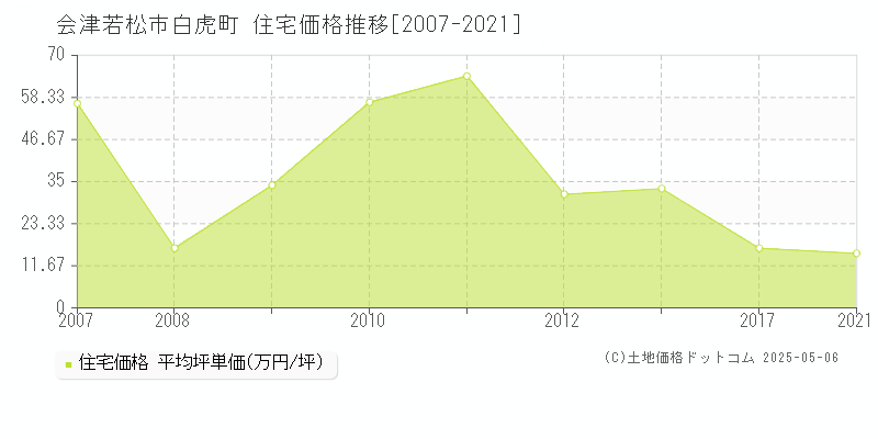 白虎町(会津若松市)の住宅価格推移グラフ(坪単価)[2007-2021年]
